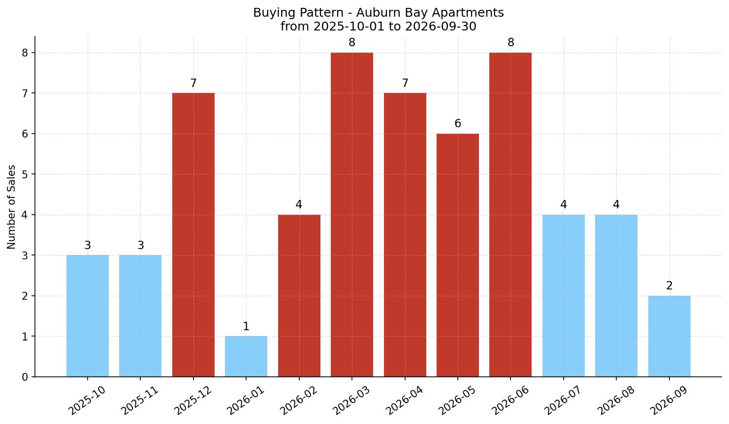 Auburn Bay Apartment Buying Pattern – last 12 months