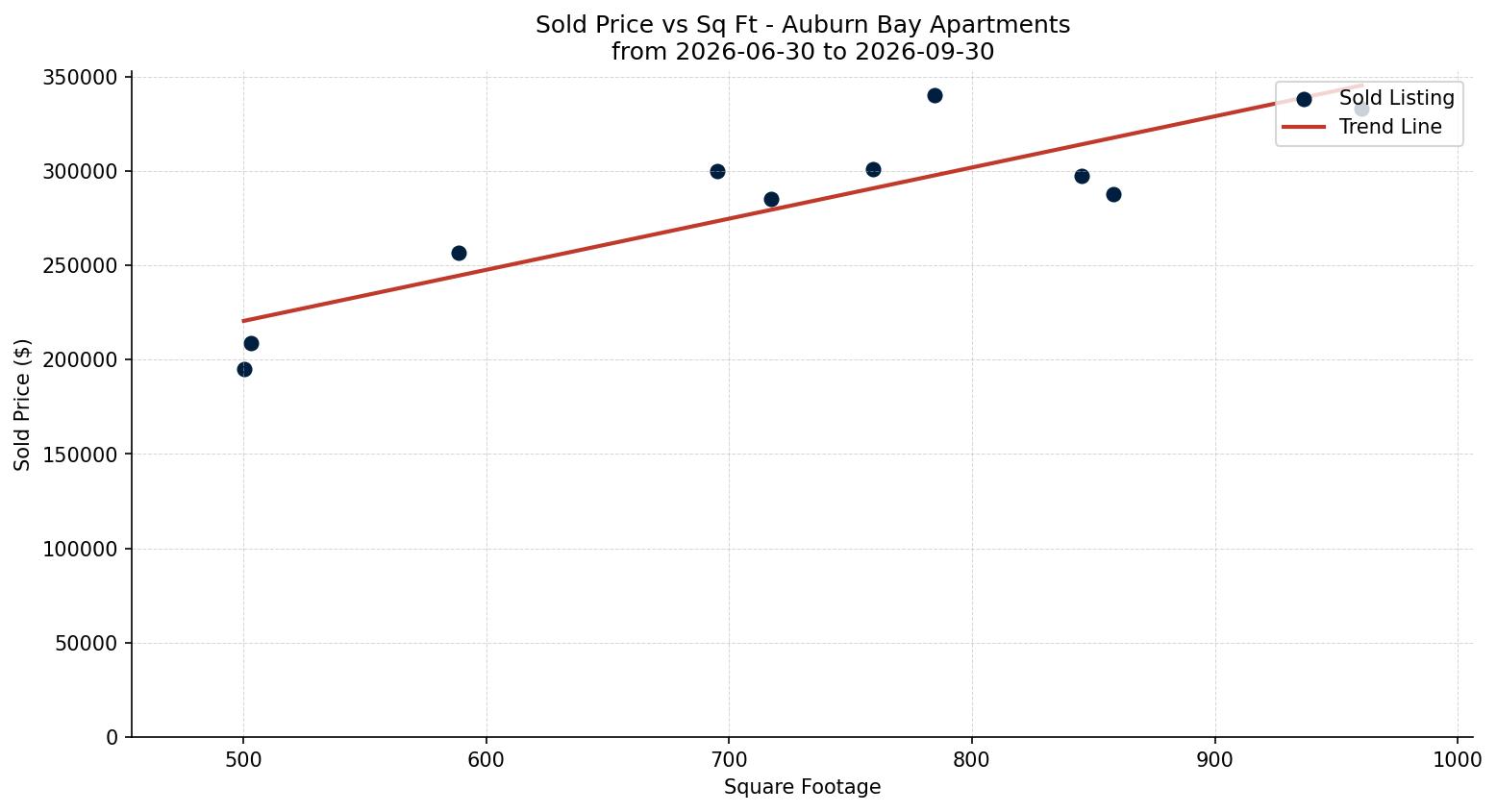 Auburn Bay Apartment Price vs. Square Footage – last 3 months