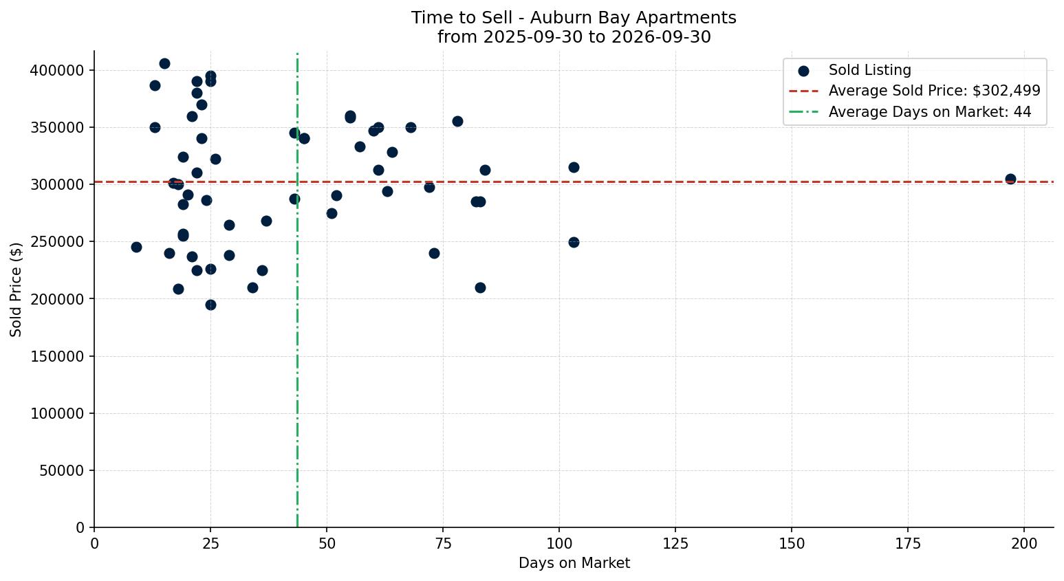Auburn Bay Apartment Time to Sell from 2025-09-30 to 2026-09-30