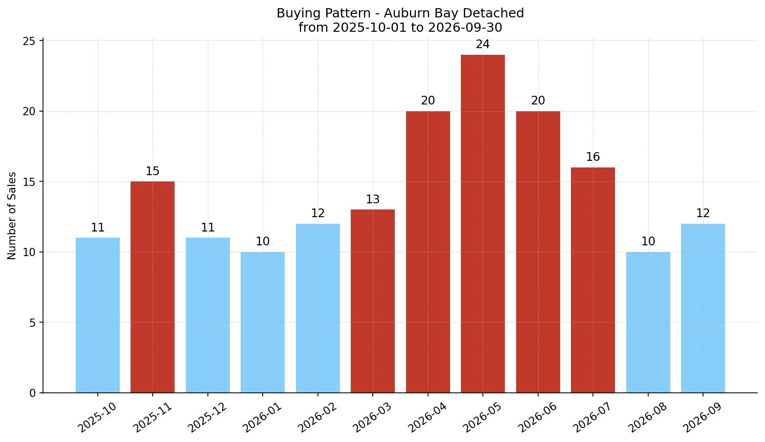 Auburn Bay Detached Buying Pattern – last 12 months