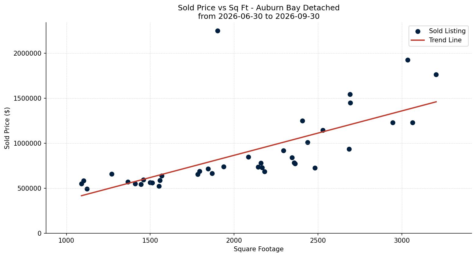 Auburn Bay Detached Price vs. Square Footage – last 3 months