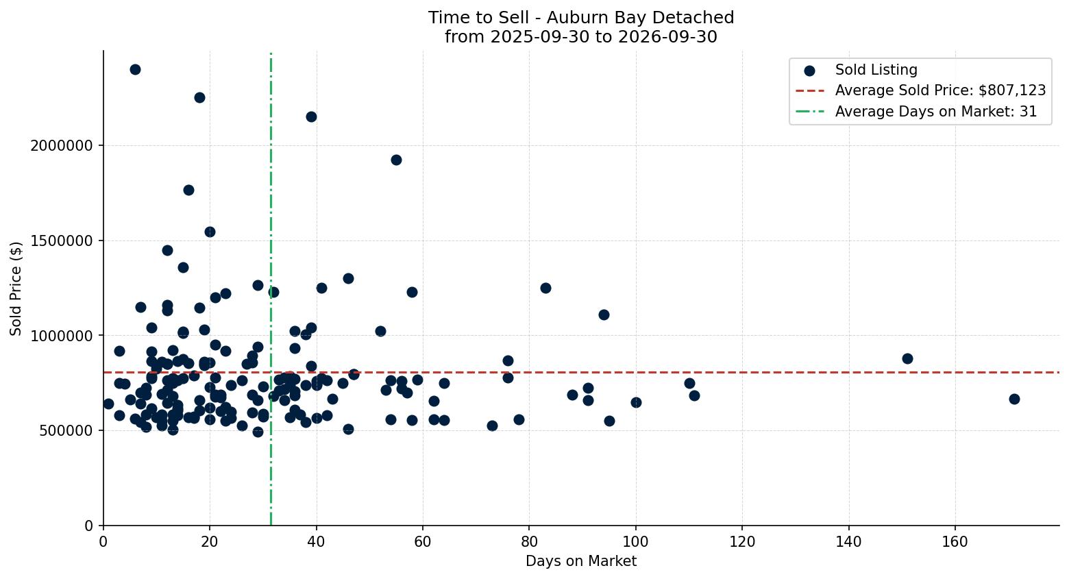 Auburn Bay Detached Time to Sell from 2025-09-30 to 2026-09-30