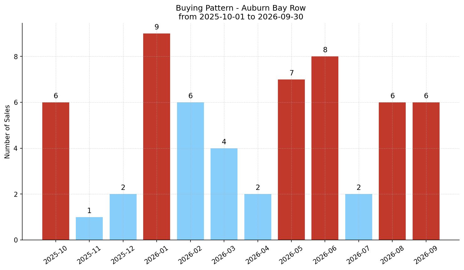 Auburn Bay Row/Townhouse Buying Pattern – last 12 months