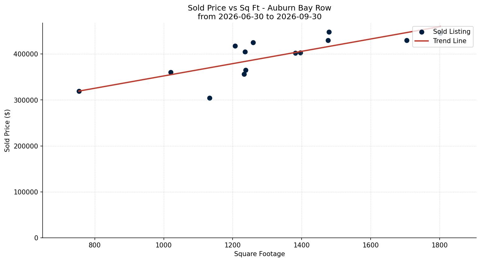 Auburn Bay Row/Townhouse Price vs. Square Footage – last 3 months
