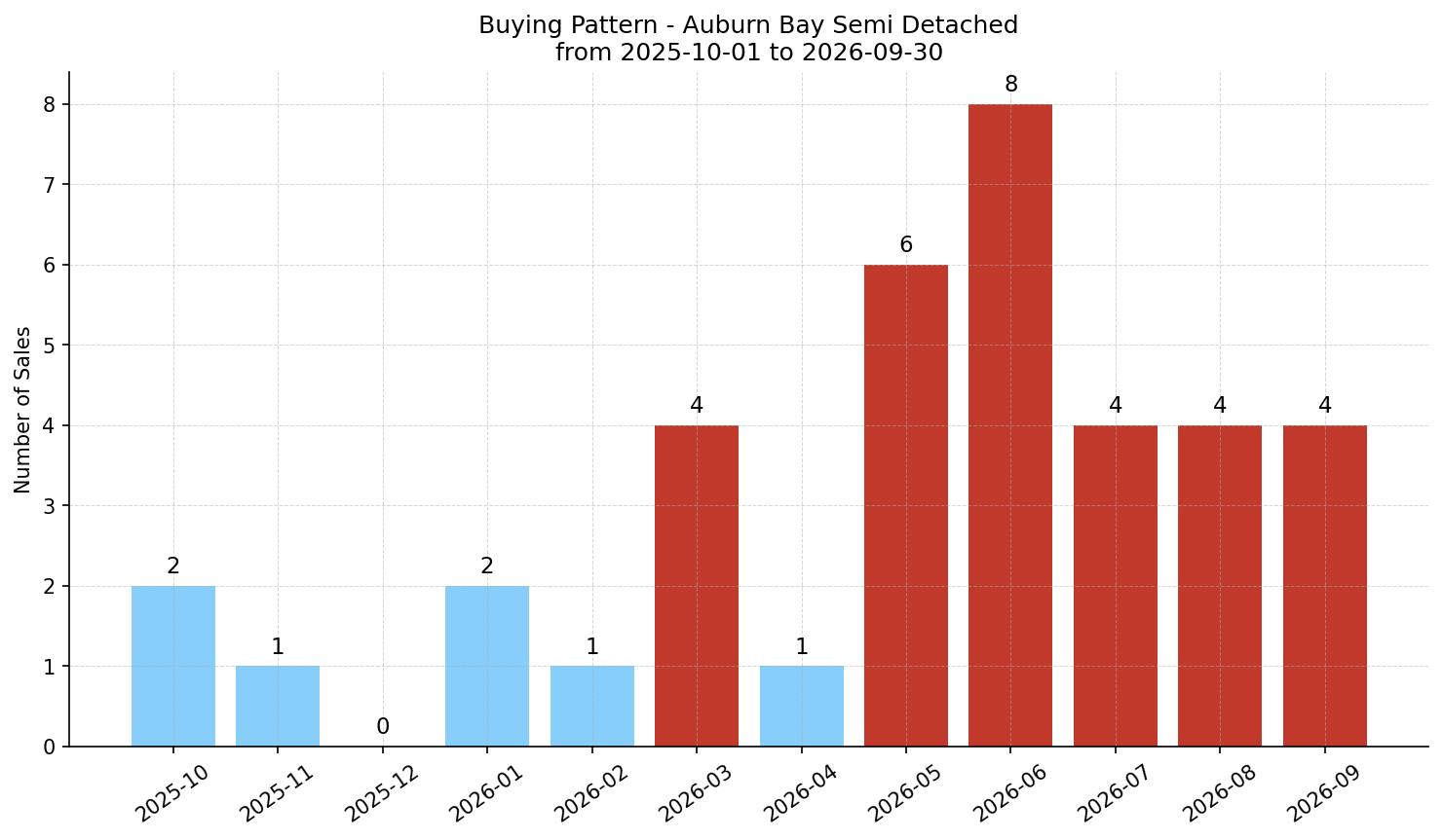 Auburn Bay Semi Detached (Half Duplex) Buying Pattern – last 12 months