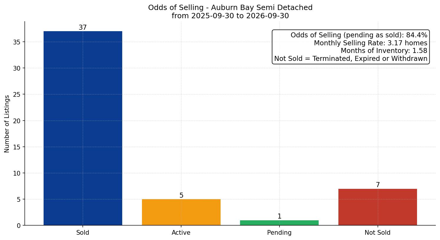 Auburn Bay Semi Detached (Half Duplex) Odds of Selling – last 12 months