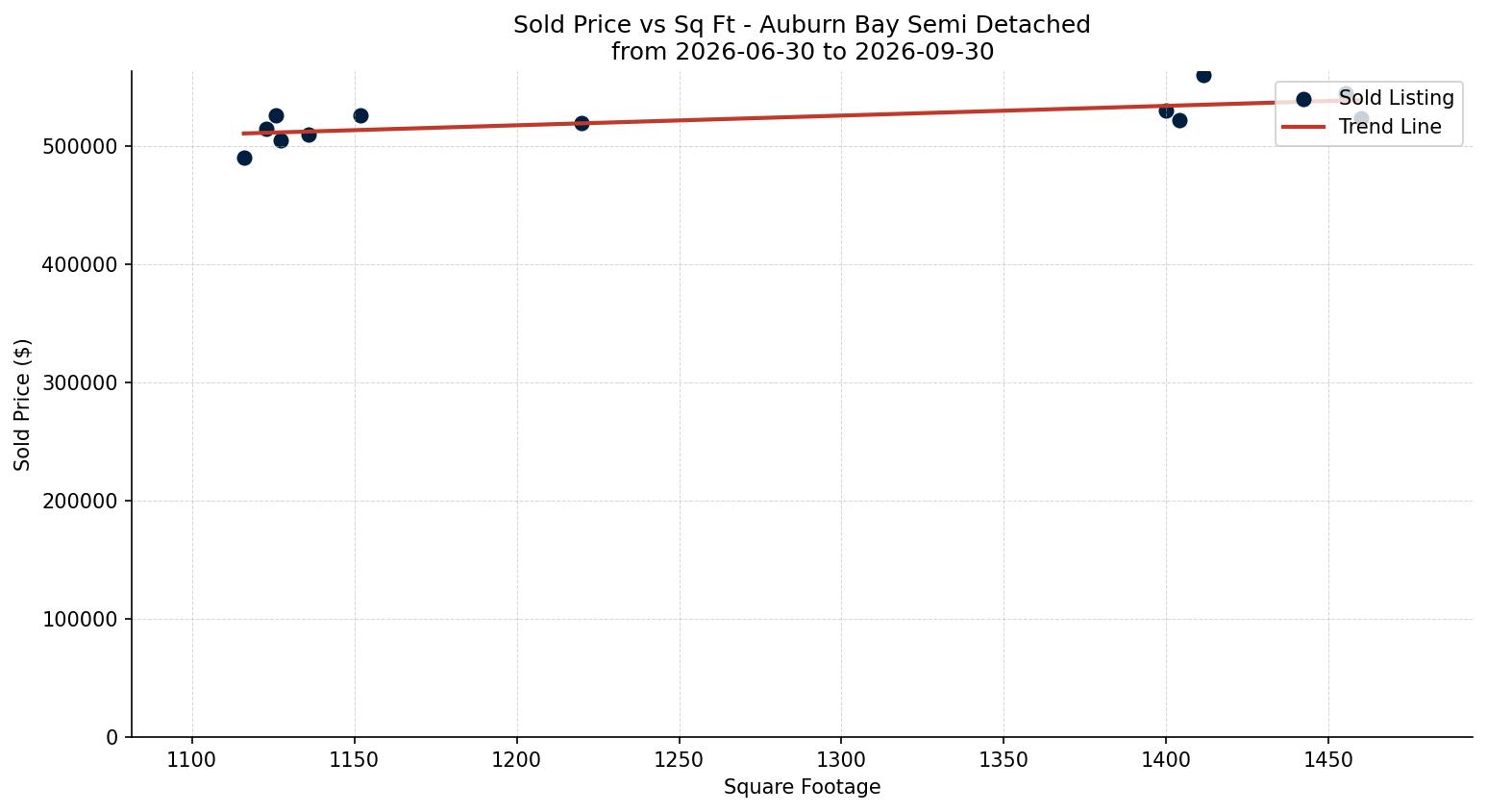 Auburn Bay Semi Detached (Half Duplex) Price vs. Square Footage – last 3 months