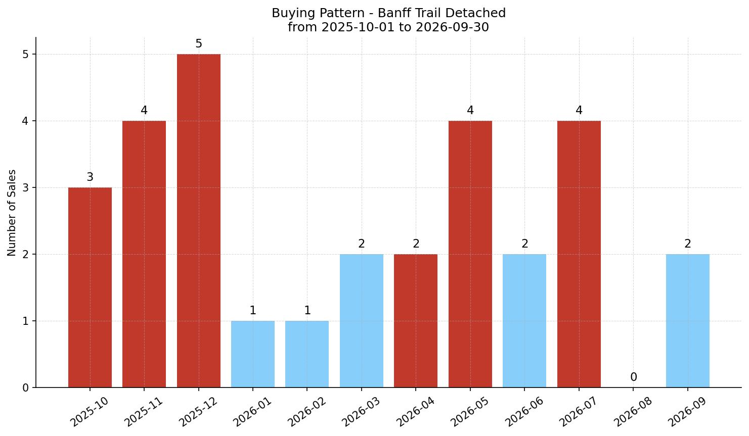 Banff Trail Detached Buying Pattern – last 12 months