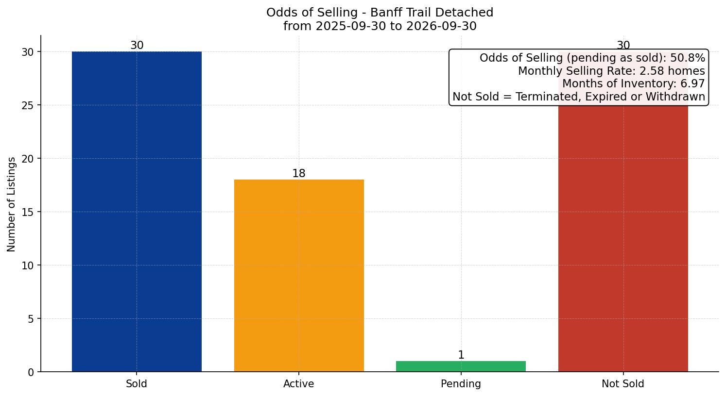 Banff Trail Detached Odds of Selling – last 12 months