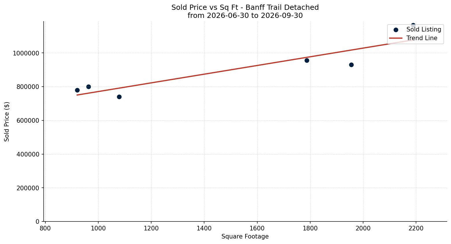 Banff Trail Detached Price vs. Square Footage – last 3 months