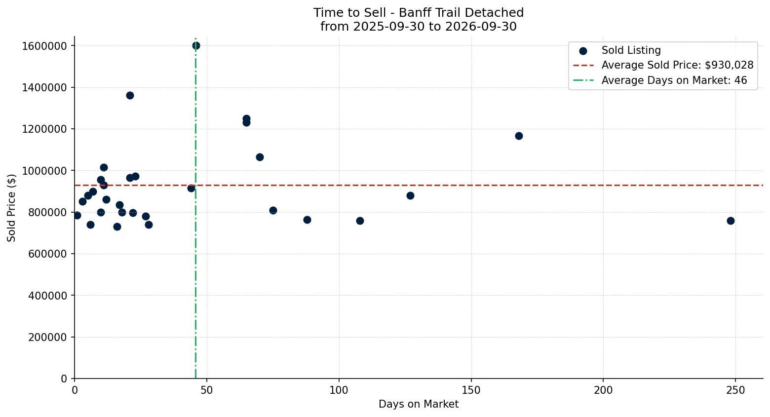 Banff Trail Detached Time to Sell from 2025-09-30 to 2026-09-30