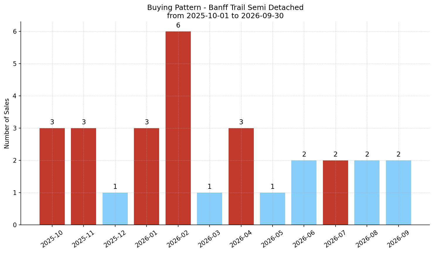 Banff Trail Semi Detached (Half Duplex) Buying Pattern – last 12 months