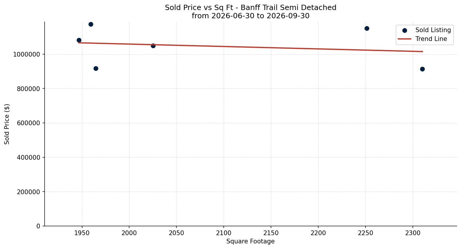 Banff Trail Semi Detached (Half Duplex) Price vs. Square Footage – last 3 months