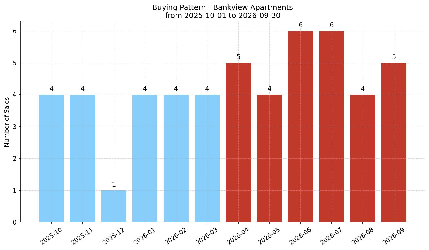 Bankview Apartment Buying Pattern – last 12 months