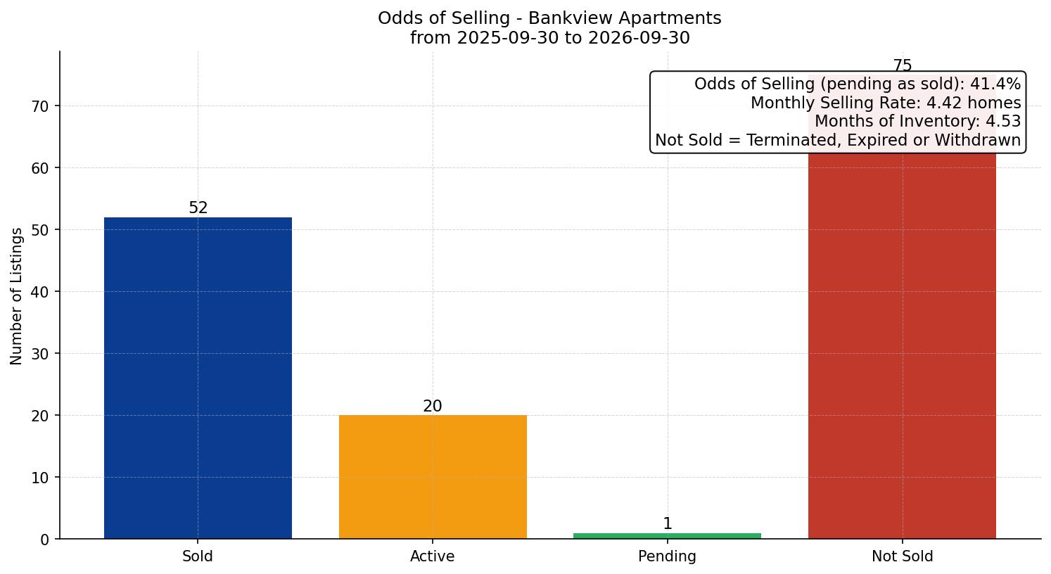 Bankview Apartment Odds of Selling – last 12 months