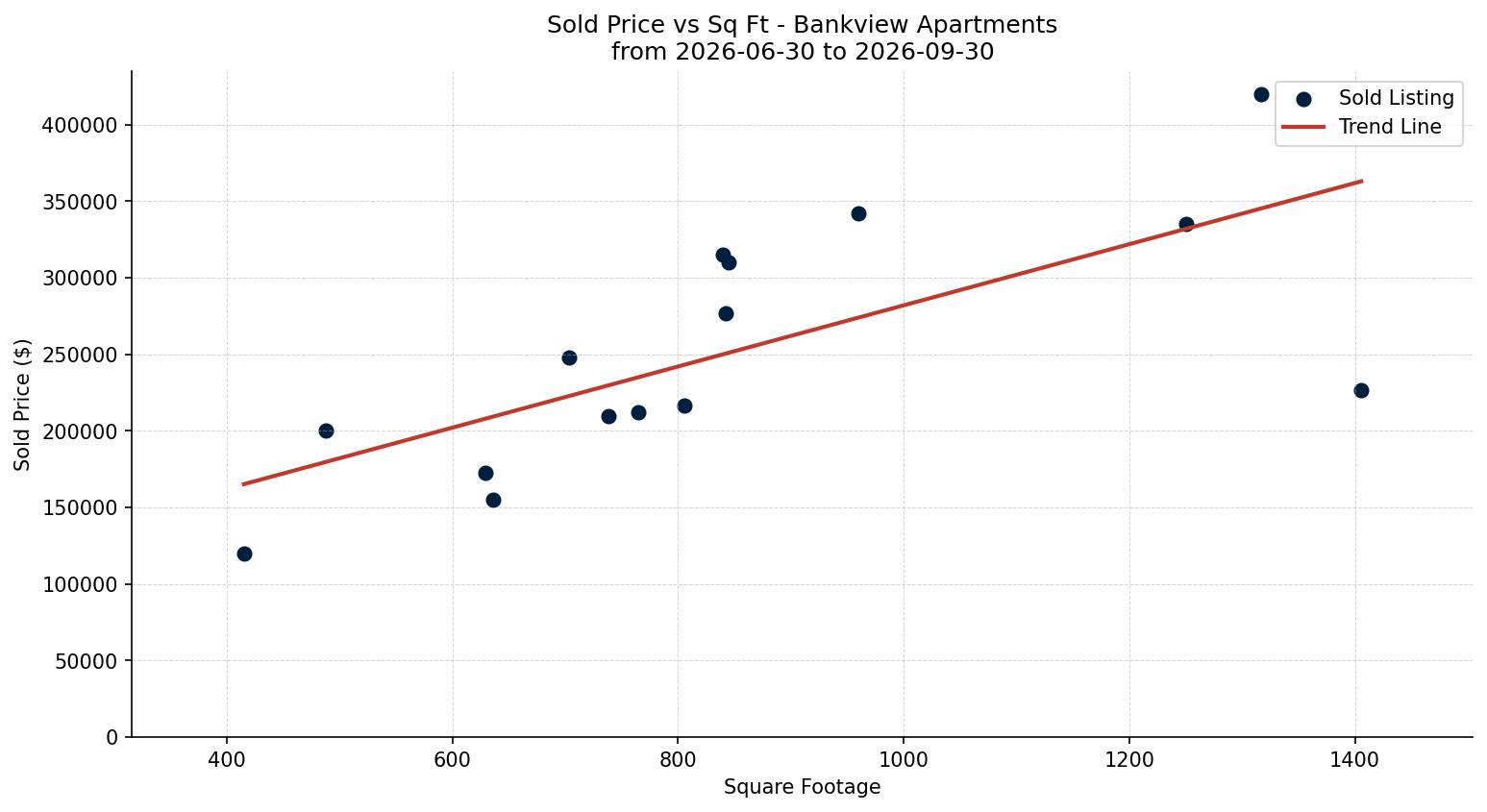 Bankview Apartment Price vs. Square Footage – last 3 months