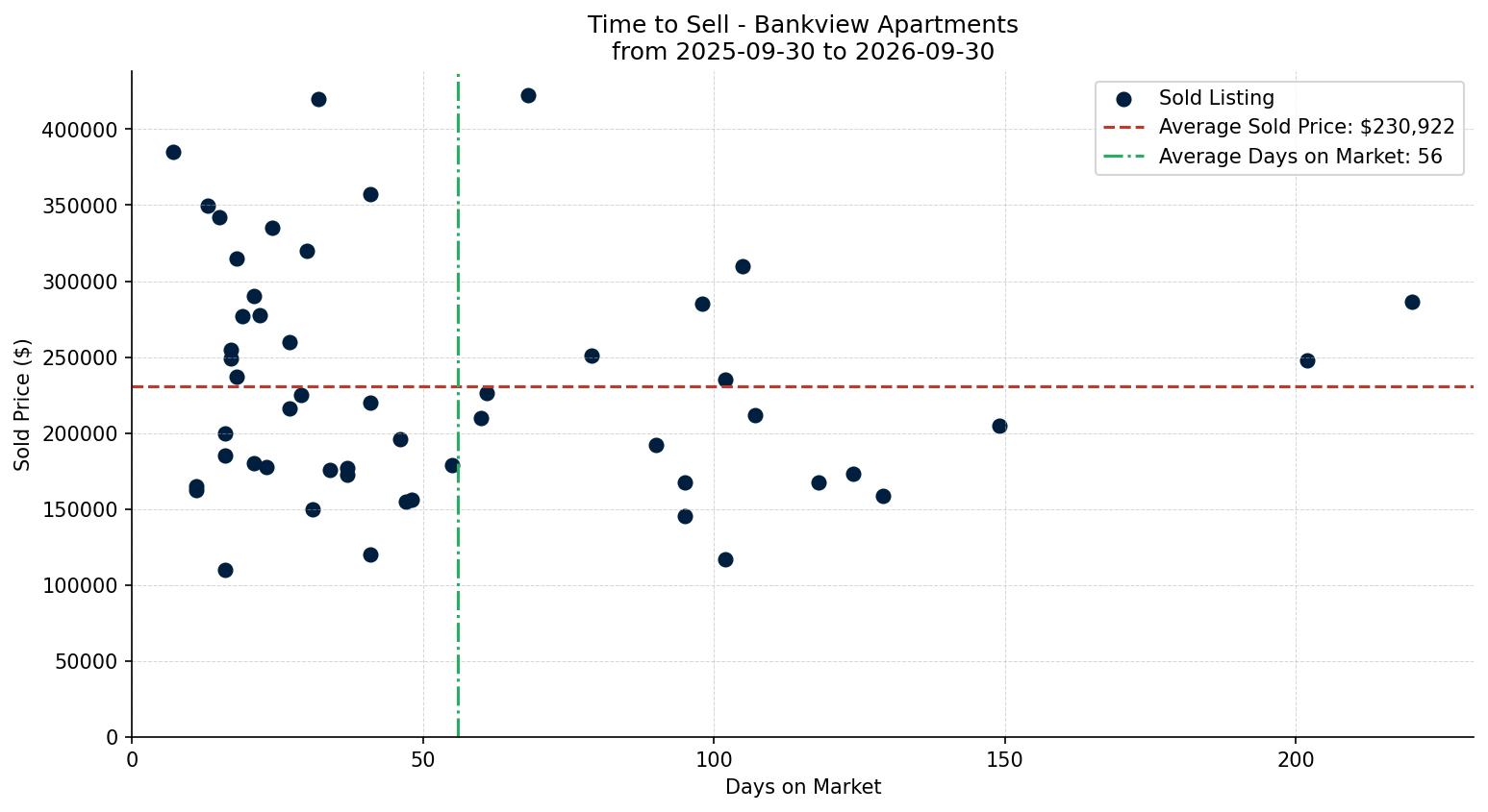 Bankview Apartment Time to Sell from 2025-09-30 to 2026-09-30