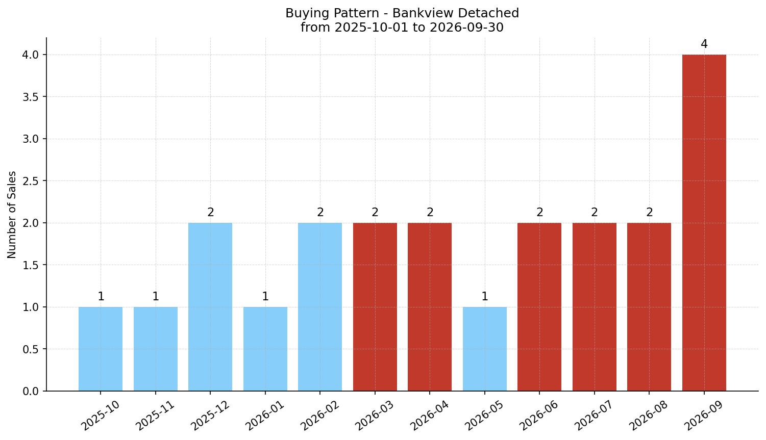 Bankview Detached Buying Pattern – last 12 months