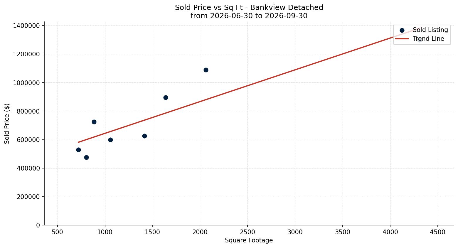Bankview Detached Price vs. Square Footage – last 3 months