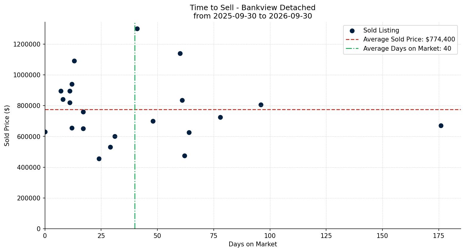 Bankview Detached Time to Sell from 2025-09-30 to 2026-09-30