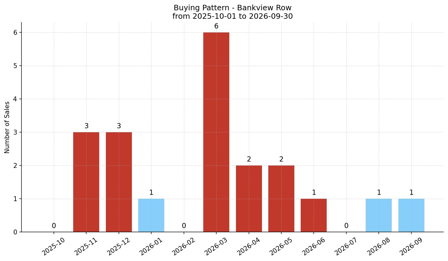 Bankview Row/Townhouse Buying Pattern – last 12 months