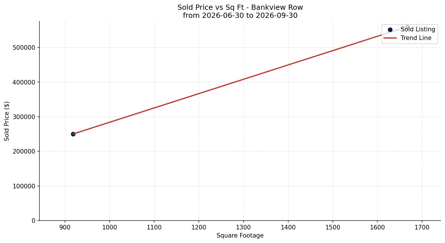 Bankview Row/Townhouse Price vs. Square Footage – last 3 months