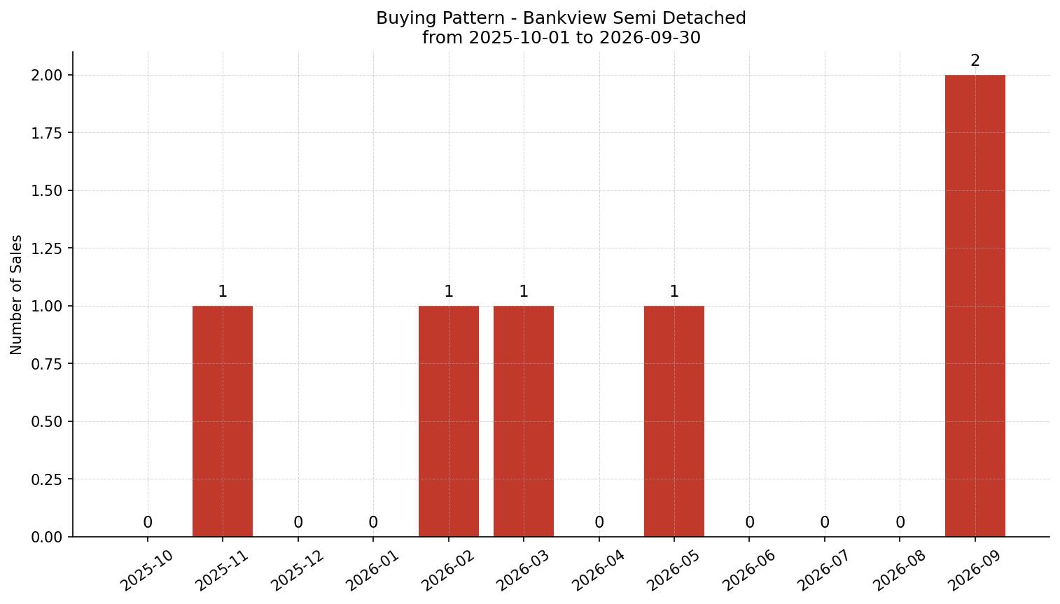Bankview Semi Detached (Half Duplex) Buying Pattern – last 12 months