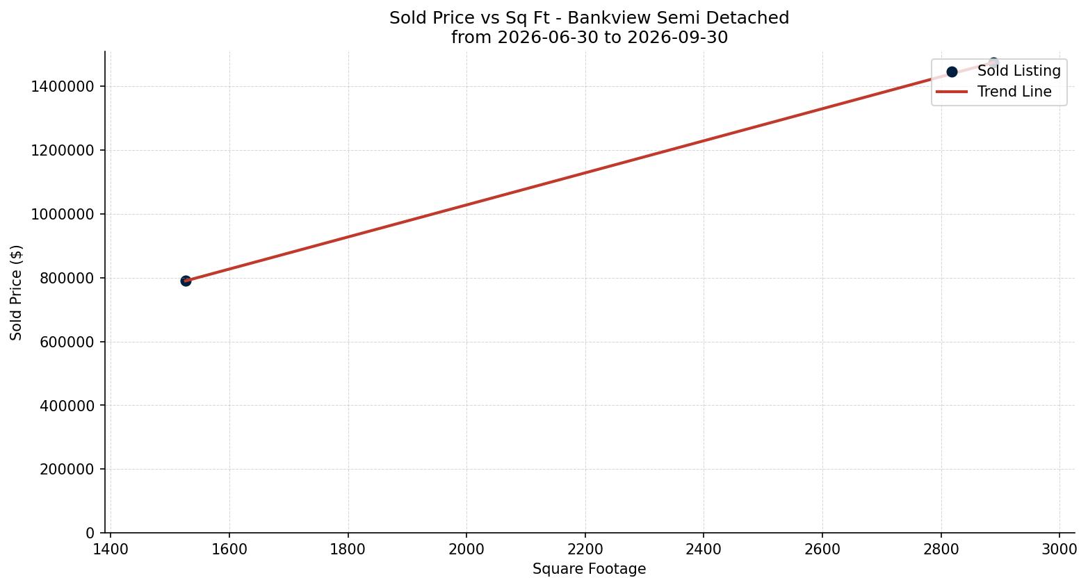 Bankview Semi Detached (Half Duplex) Price vs. Square Footage – last 3 months