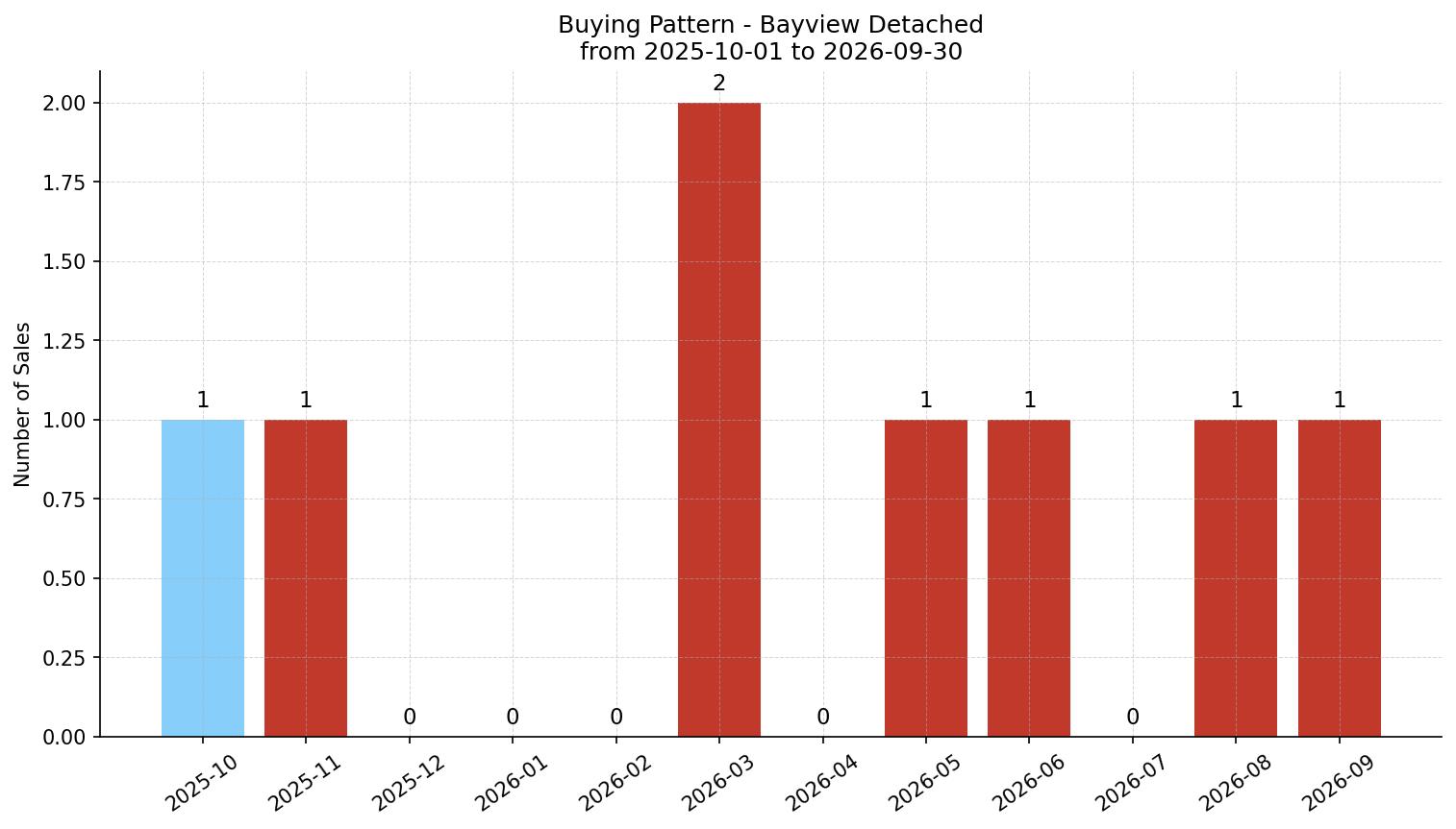 Bayview Detached Buying Pattern – last 12 months