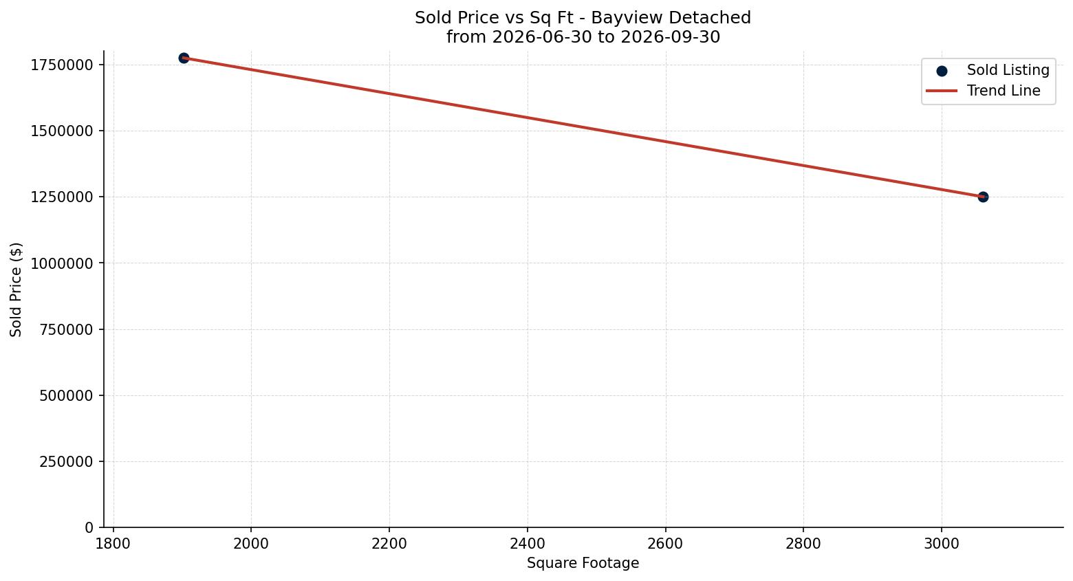 Bayview Detached Price vs. Square Footage – last 3 months
