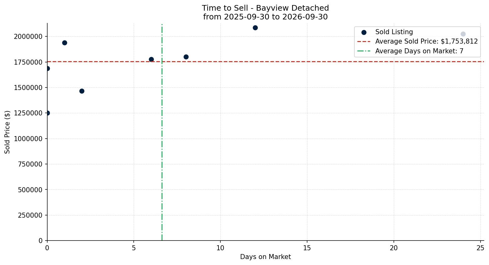 Bayview Detached Time to Sell from 2025-09-30 to 2026-09-30