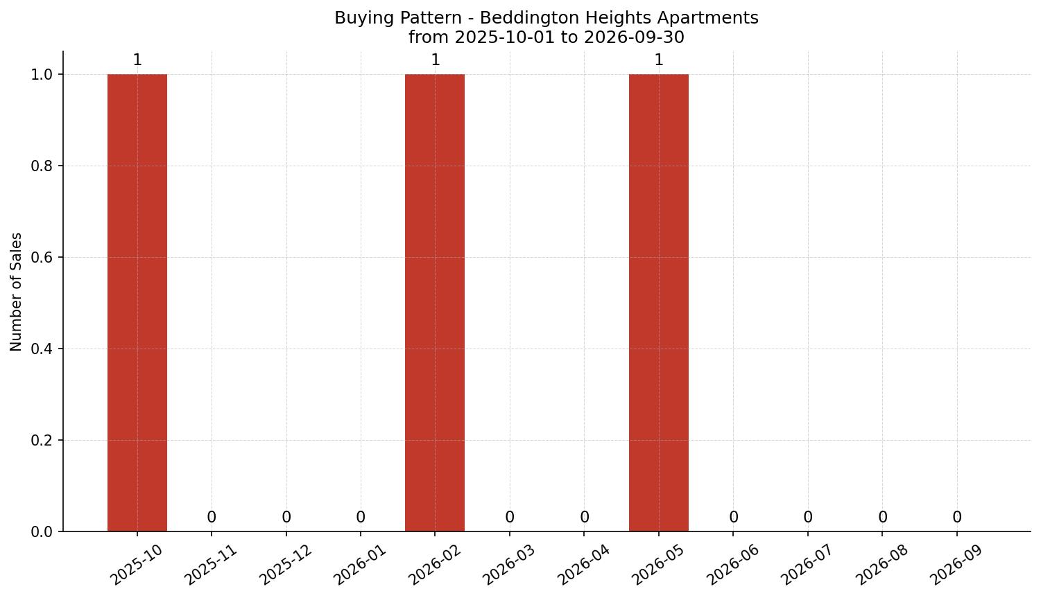 Beddington Heights Apartment Buying Pattern – last 12 months