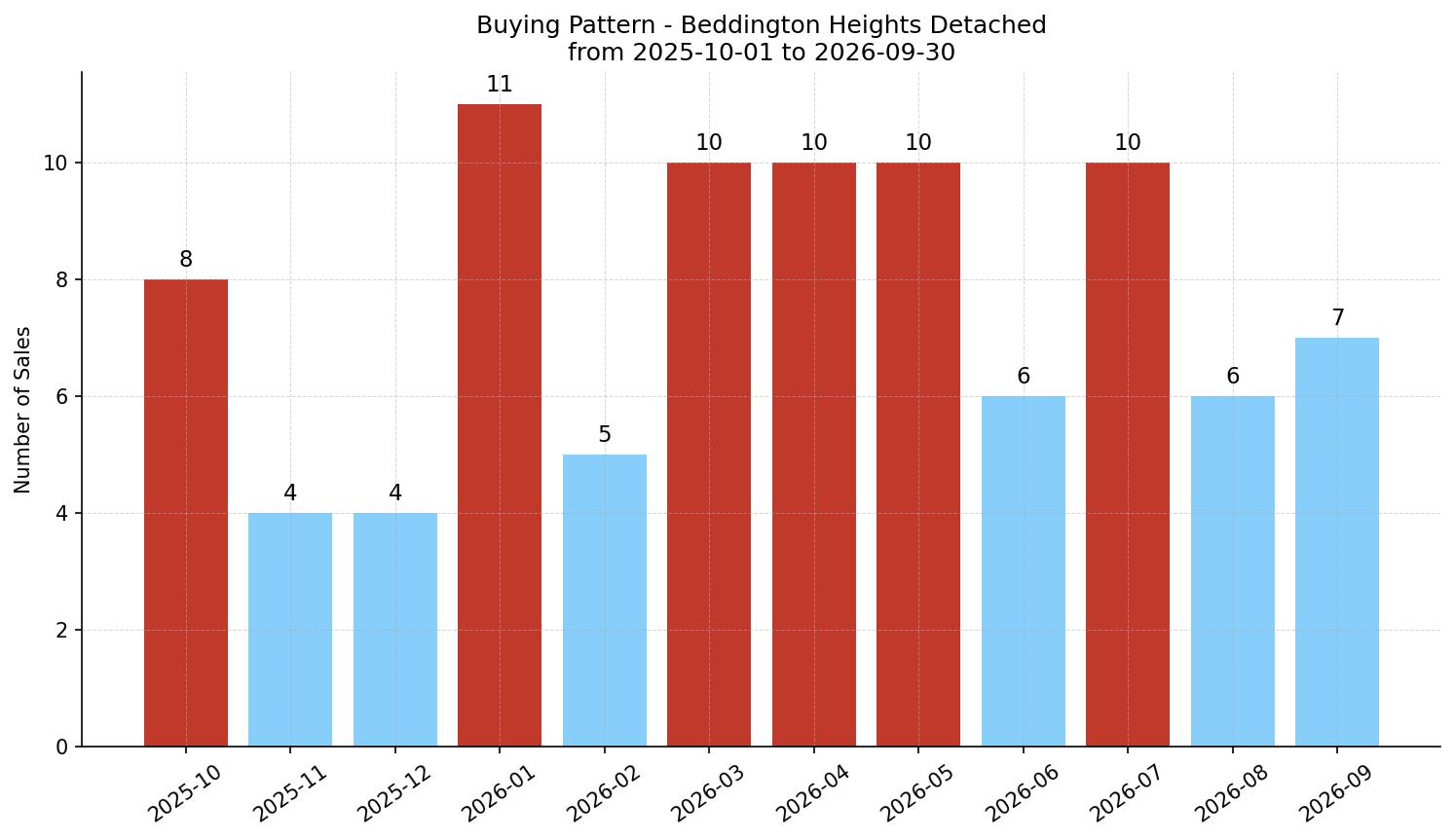 Beddington Heights Detached Buying Pattern – last 12 months