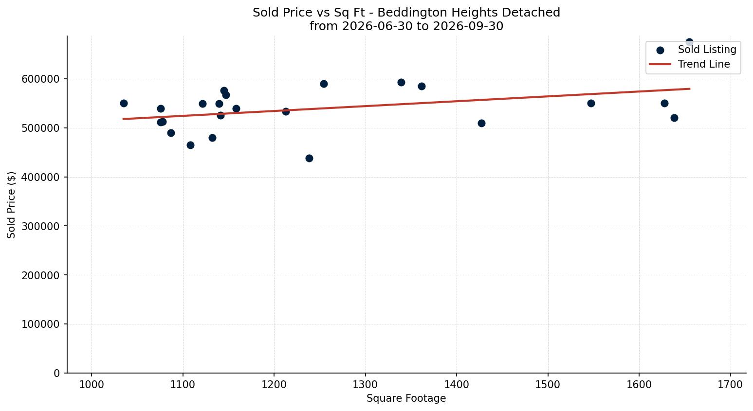 Beddington Heights Detached Price vs. Square Footage – last 3 months
