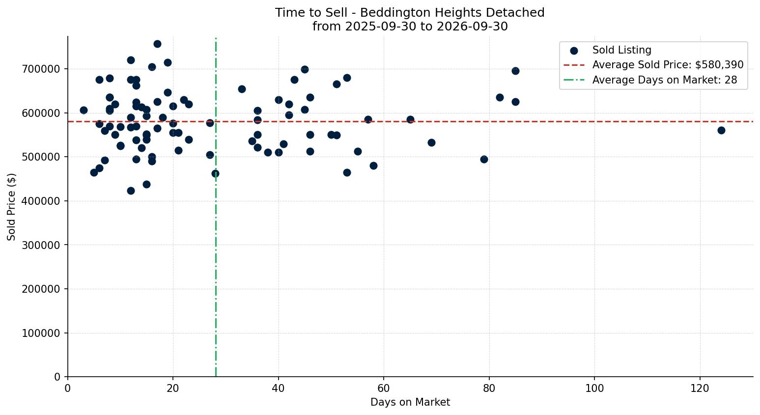 Beddington Heights Detached Time to Sell from 2025-09-30 to 2026-09-30