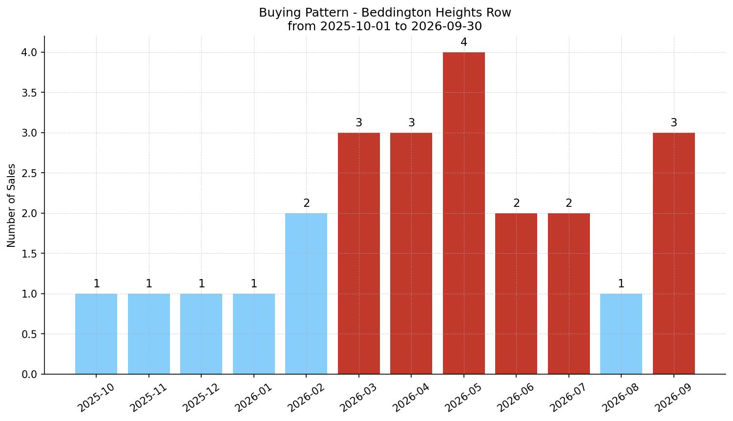 Beddington Heights Row/Townhouse Buying Pattern – last 12 months