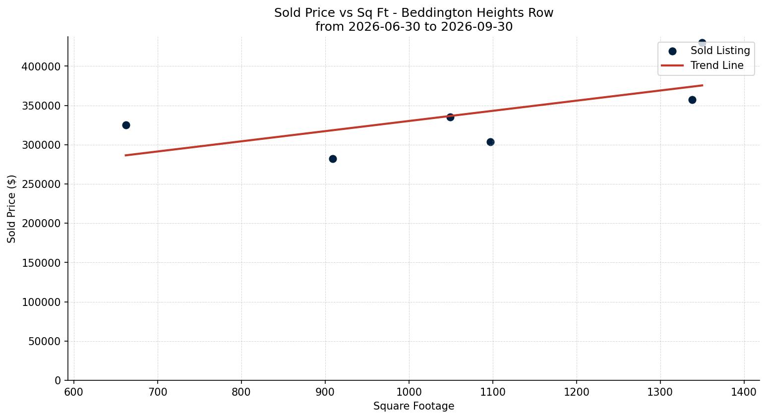 Beddington Heights Row/Townhouse Price vs. Square Footage – last 3 months