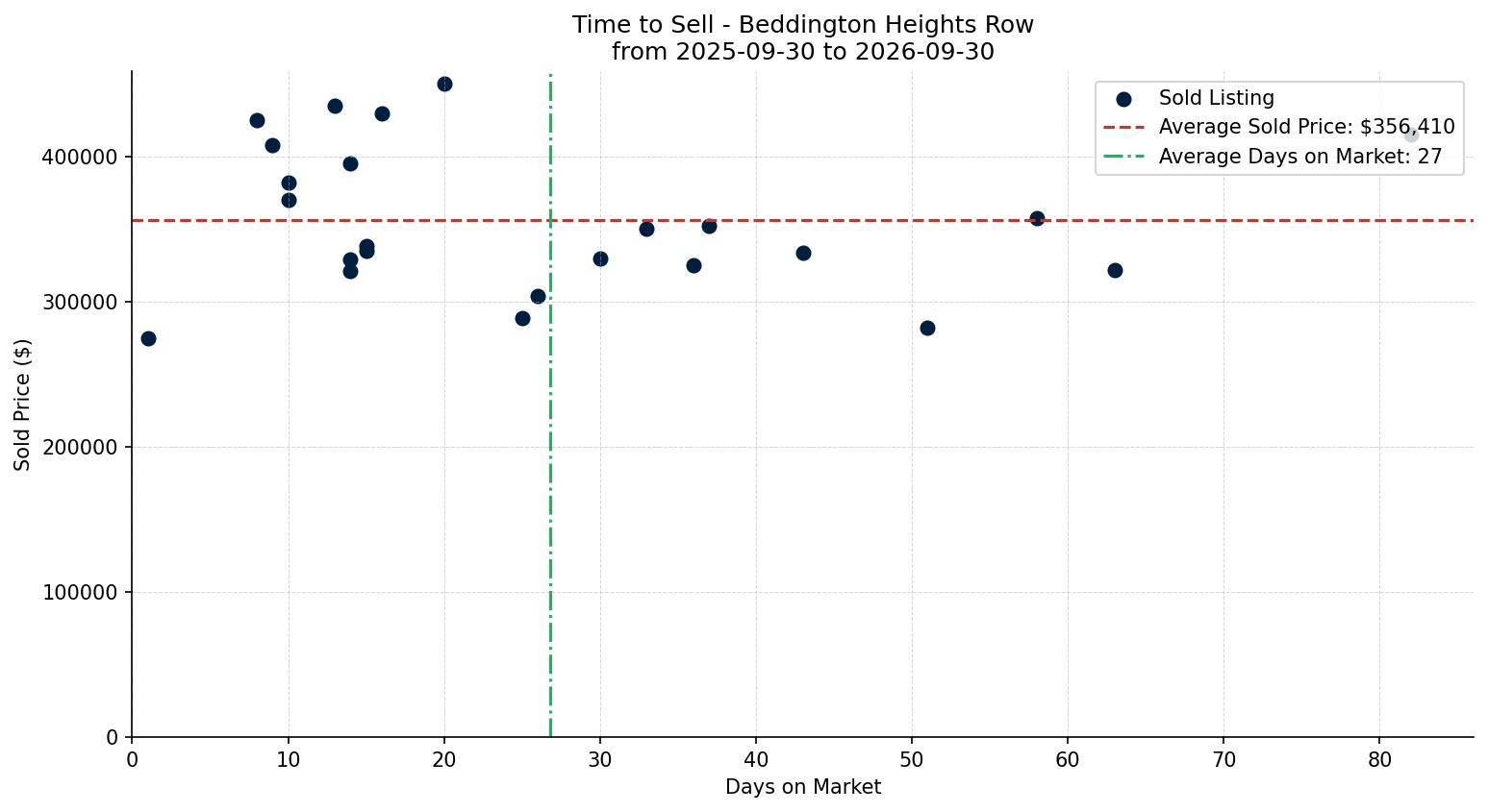 Beddington Heights Row/Townhouse Time to Sell from 2025-09-30 to 2026-09-30