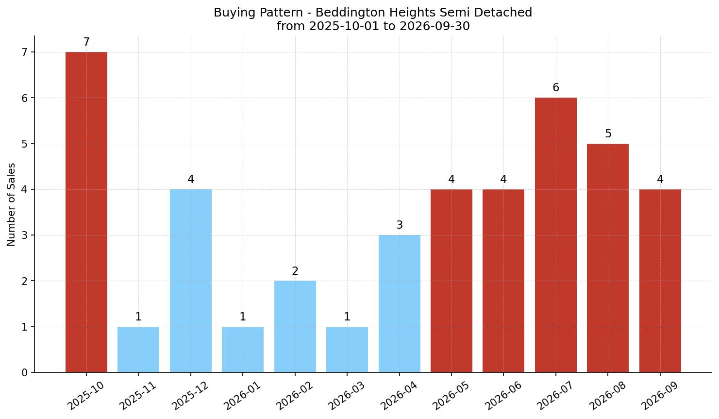 Beddington Heights Semi Detached (Half Duplex) Buying Pattern – last 12 months