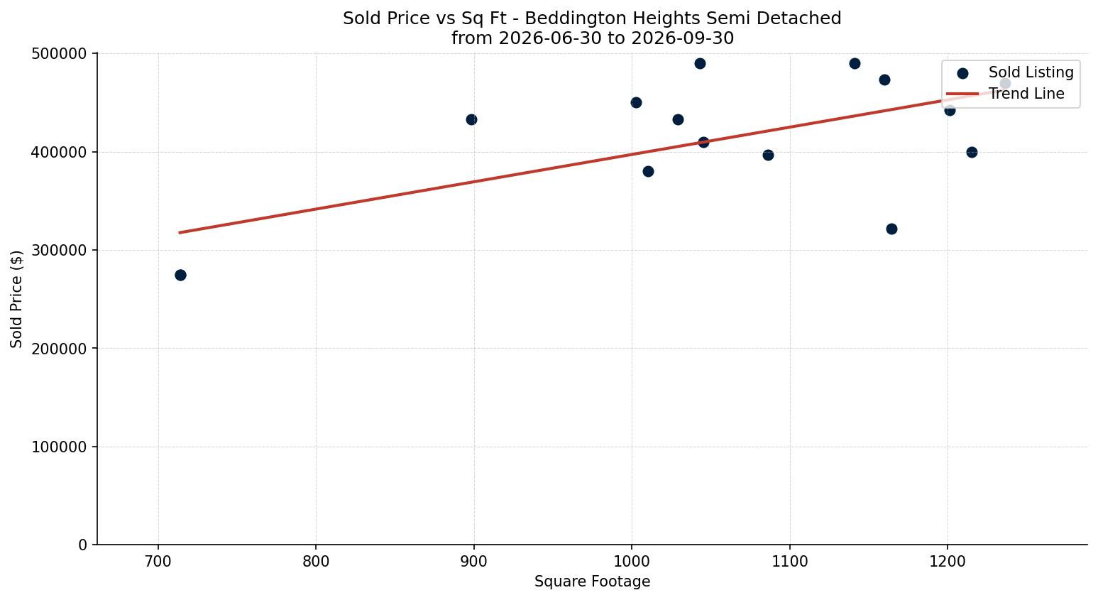 Beddington Heights Semi Detached (Half Duplex) Price vs. Square Footage – last 3 months