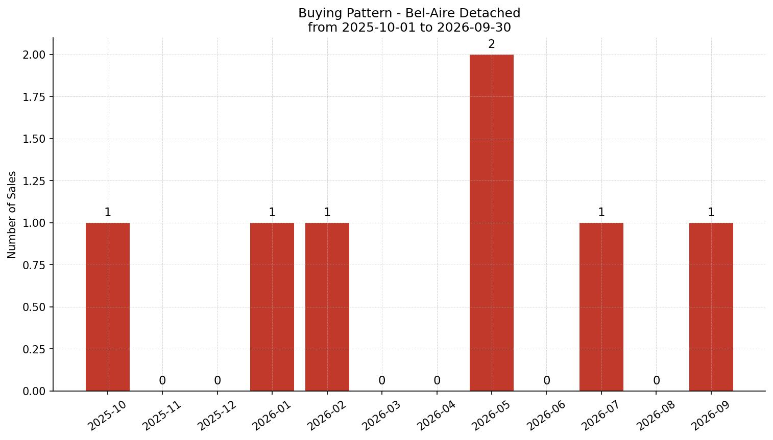 Bel-Aire Detached Buying Pattern – last 12 months