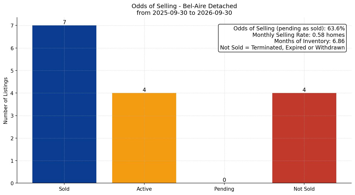 Bel-Aire Detached Odds of Selling – last 12 months