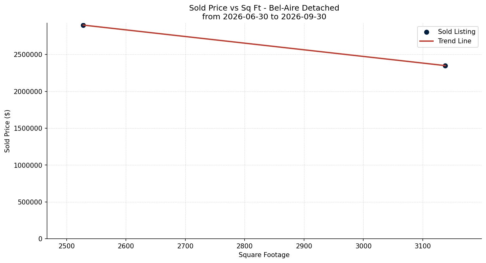 Bel-Aire Detached Price vs. Square Footage – last 3 months