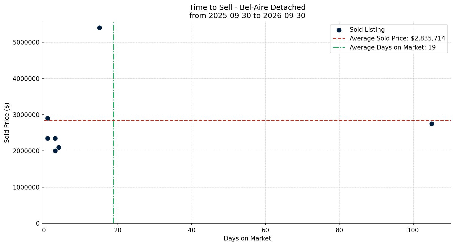 Bel-Aire Detached Time to Sell from 2025-09-30 to 2026-09-30