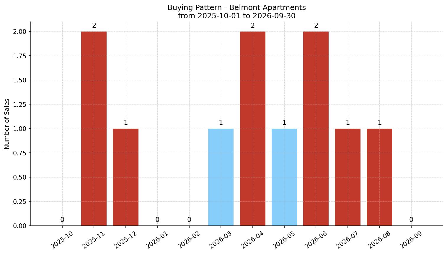 Belmont Apartment Buying Pattern – last 12 months