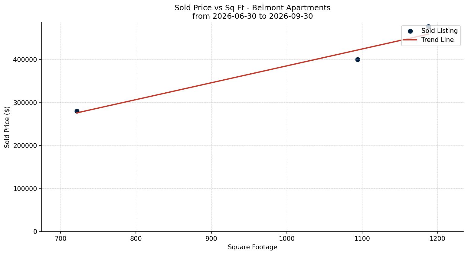 Belmont Apartment Price vs. Square Footage – last 3 months