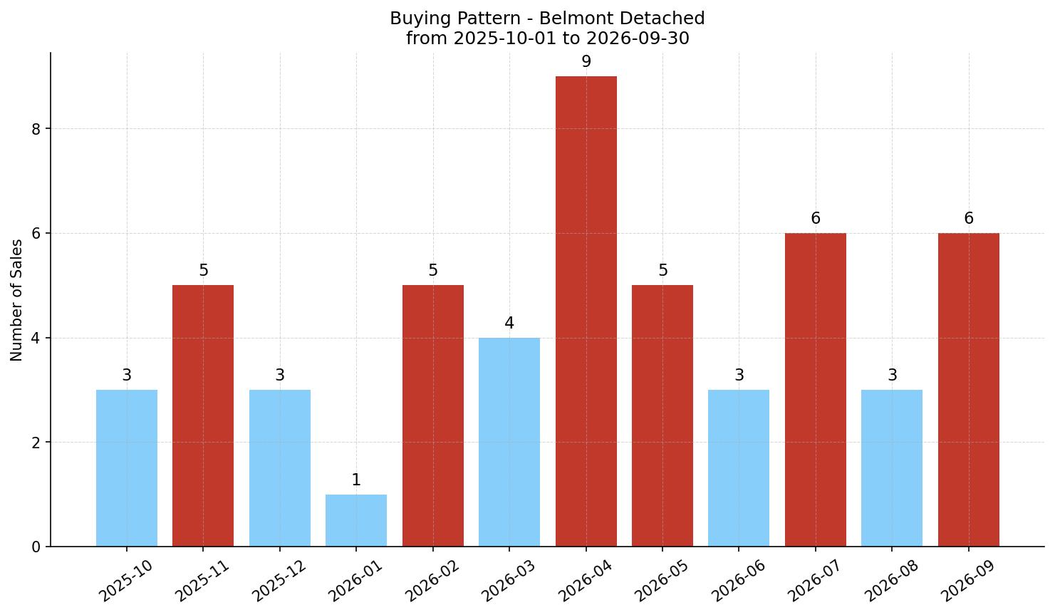 Belmont Detached Buying Pattern – last 12 months