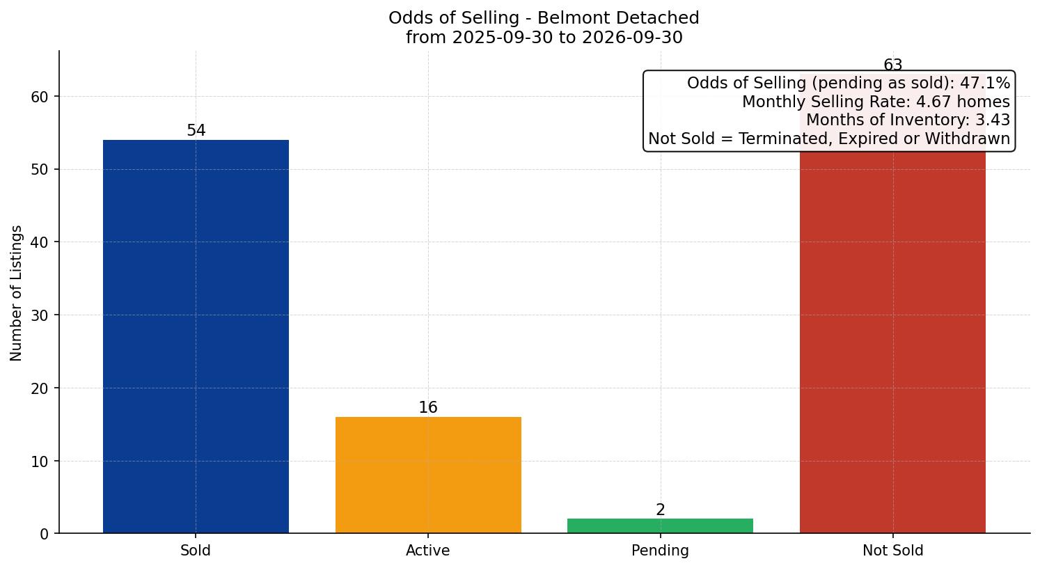 Belmont Detached Odds of Selling – last 12 months