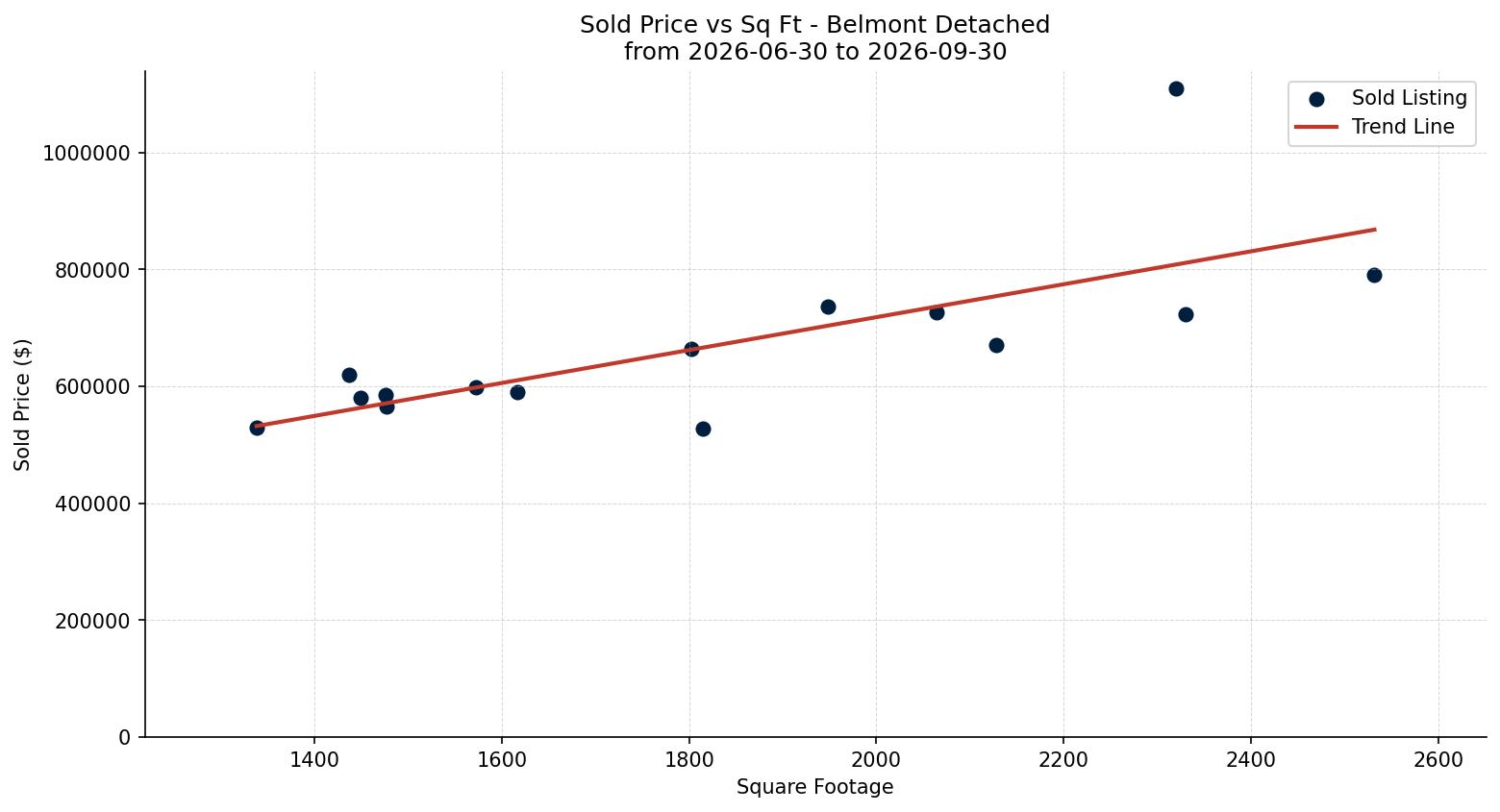 Belmont Detached Price vs. Square Footage – last 3 months
