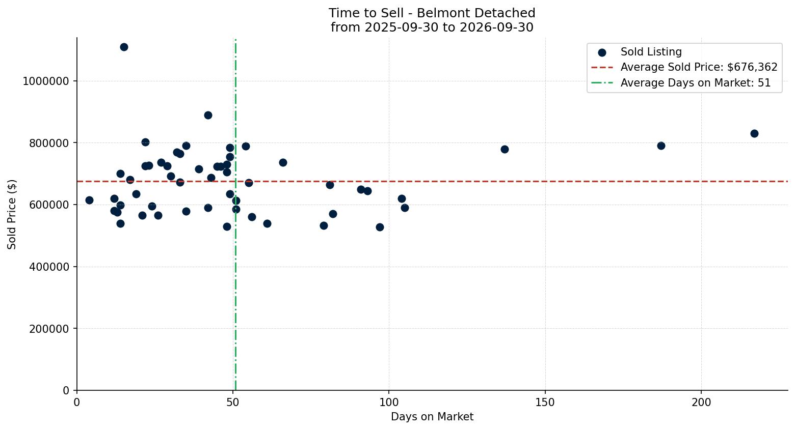 Belmont Detached Time to Sell from 2025-09-30 to 2026-09-30
